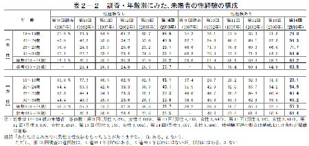 童貞と処女の比率